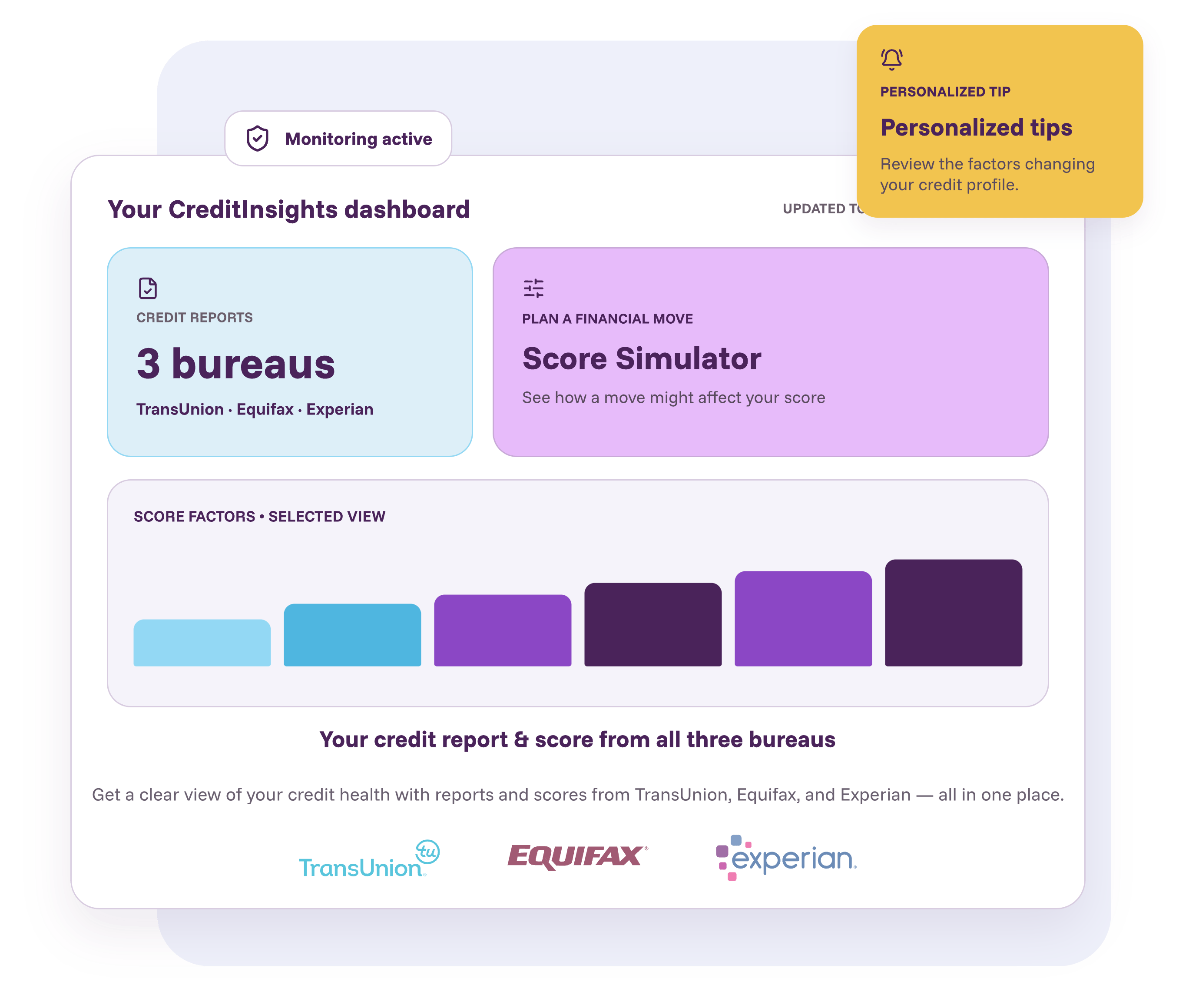 The CreditInsights dashboard, showing credit reports from the three major bureaus TransUnion, Equifax and Experian, a Score Simulator card that previews how a financial move might affect a score, and a score factors chart, alongside cards for active monitoring and a personalized tip. Below them the card reads: Your credit report and score from all three bureaus. Get a clear view of your credit health with reports and scores from TransUnion, Equifax, and Experian, all in one place. The TransUnion, Equifax and Experian logos close the card.